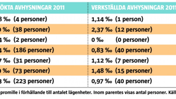 Avhysningar Östergötland 2011