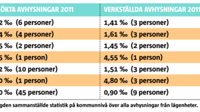 Avhysningar Östergötland 2011