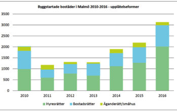 Under 2016 inleddes nybyggnation av 3100 bostäder i Malmö.