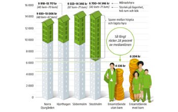 Hyror i nybyggda tvåor, förmedlade av Bostadsförmedlingen 2014-2016.