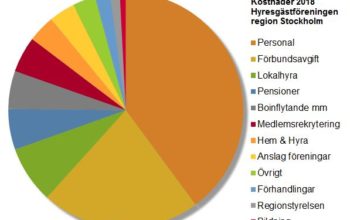 Hyresgästföreningen region Stockholms kostnader fördelas så här nästa år.